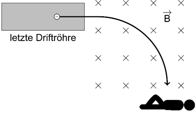 Elektron verlässt Driftröhre, wird im Magnetfeld nach unten abgelenkt und trifft eine liegende Person.